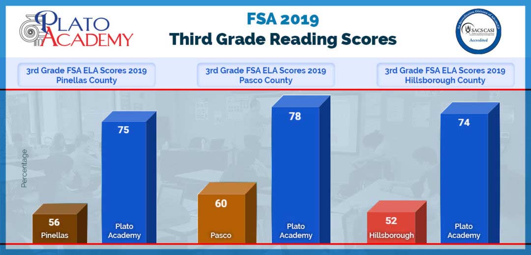 FSA 2019 3rd Grade Reading scores compared to Pinellas, Pasco, and Hillsborough county scores